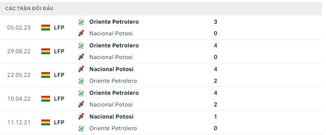 Nhận định, soi kèo Nacional Potosi vs Oriente Petrolero, 7h ngày 11/7 - Ảnh 2