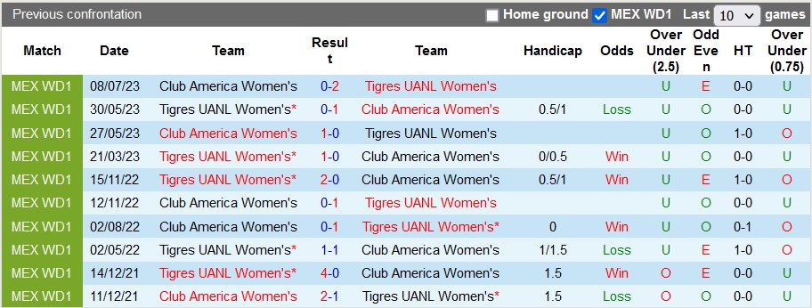 Nhận định, soi kèo nữ Tigres UANL vs nữ Club America, 9h ngày 11/7 - Ảnh 3
