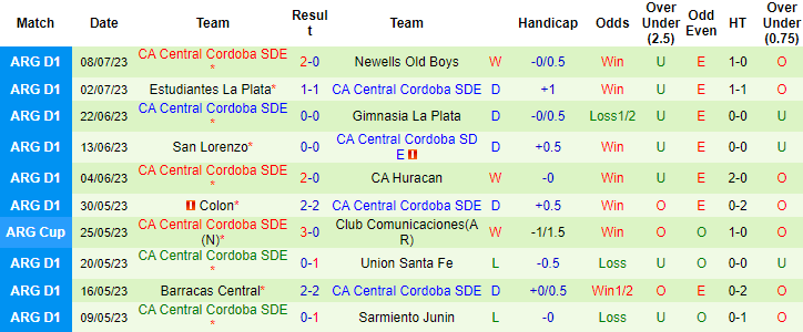 Nhận định, soi kèo Rosario Central vs CA Central Cordoba, 4h45 ngày 12/7 - Ảnh 2