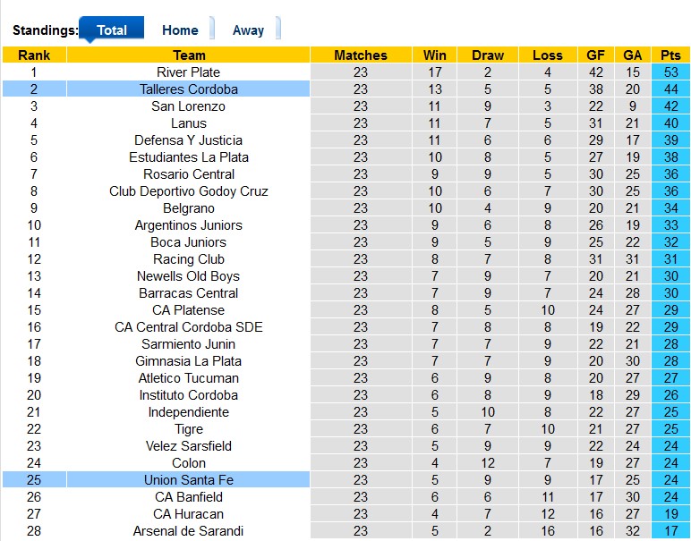 Nhận định, soi kèo Talleres Cordoba vs Union Santa Fe, 7h30 ngày 11/7 - Ảnh 4