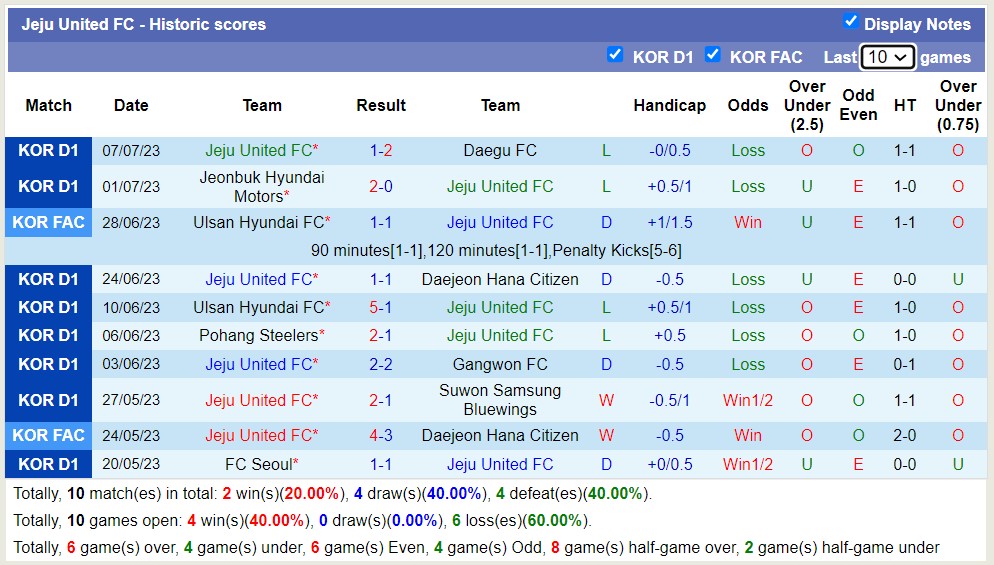 Phân tích kèo hiệp 1 Jeju United FC vs Gwangju FC, 17h30 ngày 11/7 - Ảnh 2
