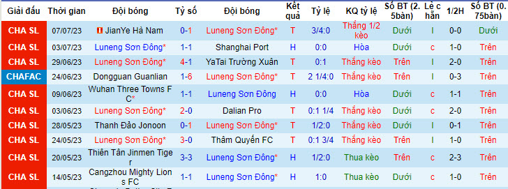 Phân tích kèo hiệp 1 Shandong Taishan vs Shanghai Shenhua, 18h35 ngày 11/7 - Ảnh 1