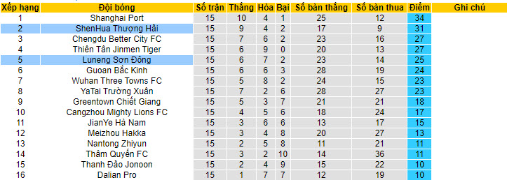 Phân tích kèo hiệp 1 Shandong Taishan vs Shanghai Shenhua, 18h35 ngày 11/7 - Ảnh 4