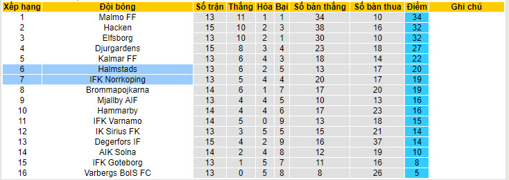 Soi kèo phạt góc IFK Norrkoping vs Halmstads, 0h ngày 11/7 - Ảnh 4