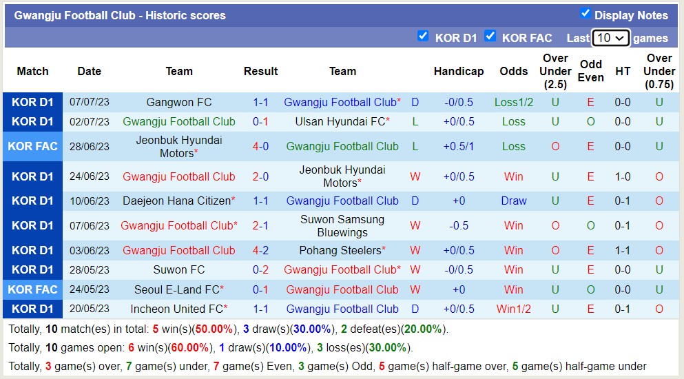 Soi kèo phạt góc Jeju United FC vs Gwangju FC, 17h30 ngày 11/7 - Ảnh 2
