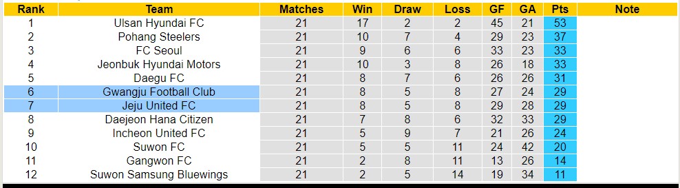 Soi kèo phạt góc Jeju United FC vs Gwangju FC, 17h30 ngày 11/7 - Ảnh 4