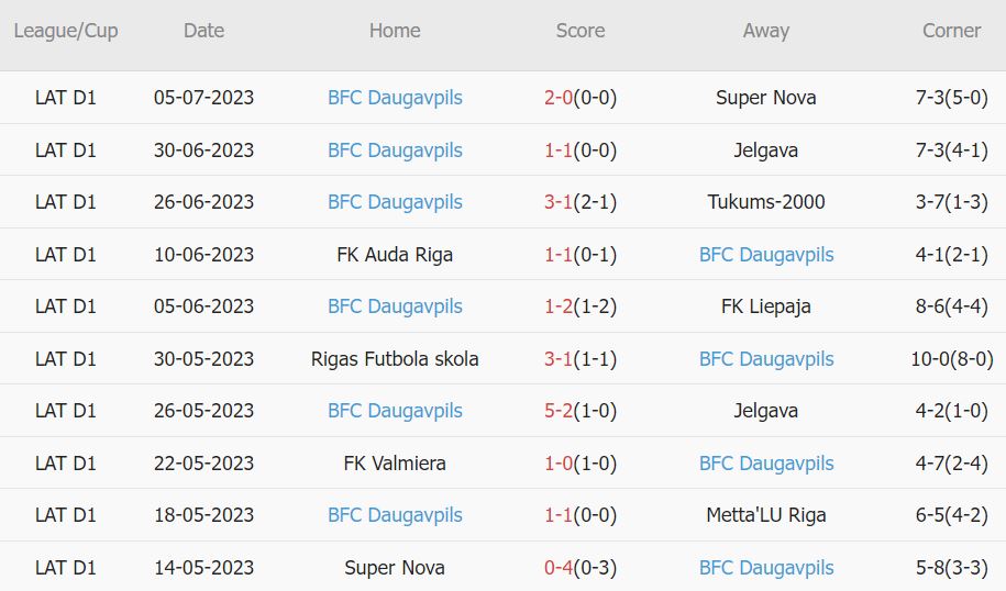 Soi kèo phạt góc Metta/LU vs Daugavpils, 22h ngày 10/7 - Ảnh 2