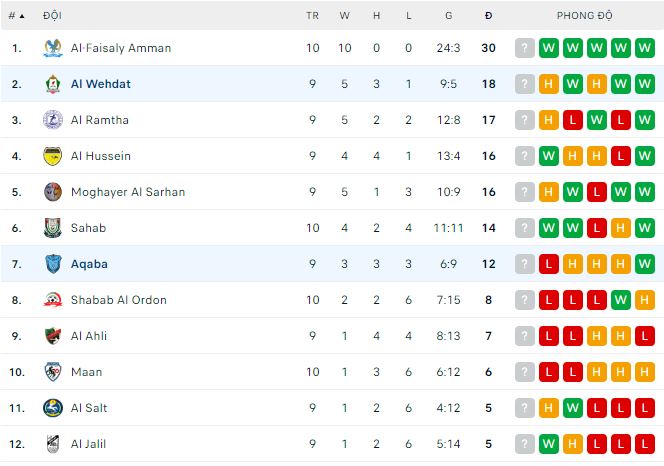 Nhận định, soi kèo Al Aqaba vs Al Wehdat, 1h30 ngày 12/7 - Ảnh 3
