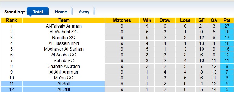 Nhận định, soi kèo Al Salt vs Al-Jalil, 22h ngày 11/7 - Ảnh 4