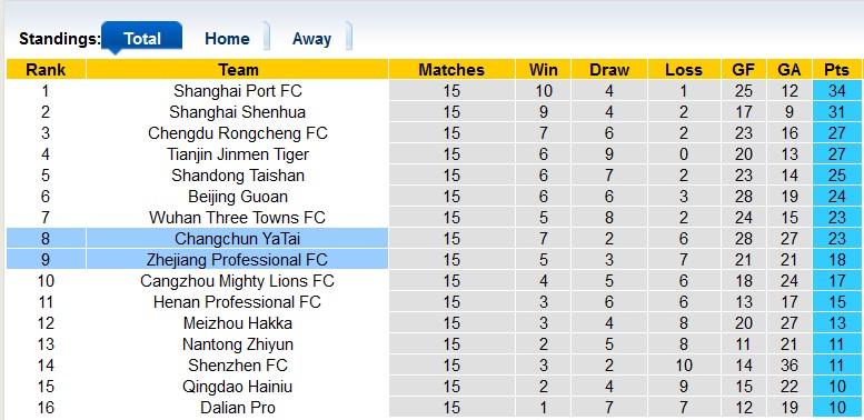 Nhận định, soi kèo Changchun YaTai vs Zhejiang Professional, 18h35 ngày 12/7 - Ảnh 4