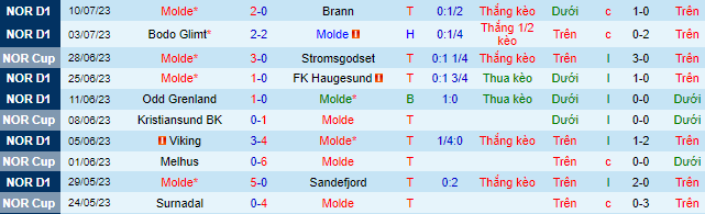 Nhận định, soi kèo Molde vs Sarpsborg 08, 23h ngày 12/7 - Ảnh 5