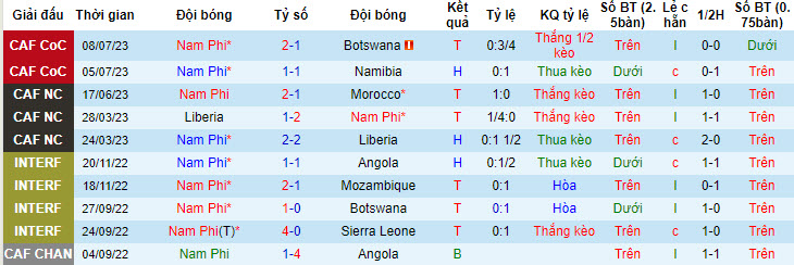 Nhận định, soi kèo Nam Phi vs Eswatini, 23h ngày 11/7 - Ảnh 1