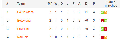 Nhận định, soi kèo Nam Phi vs Eswatini, 23h ngày 11/7 - Ảnh 4