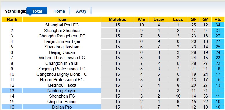 Nhận định, soi kèo Nantong Zhiyun vs Dalian Pro, 18h35 ngày 12/7 - Ảnh 4