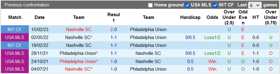 Nhận định, soi kèo Nashville vs Philadelphia Union, 7h30 ngày 13/7 - Ảnh 3