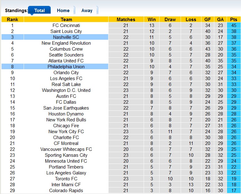 Nhận định, soi kèo Nashville vs Philadelphia Union, 7h30 ngày 13/7 - Ảnh 4