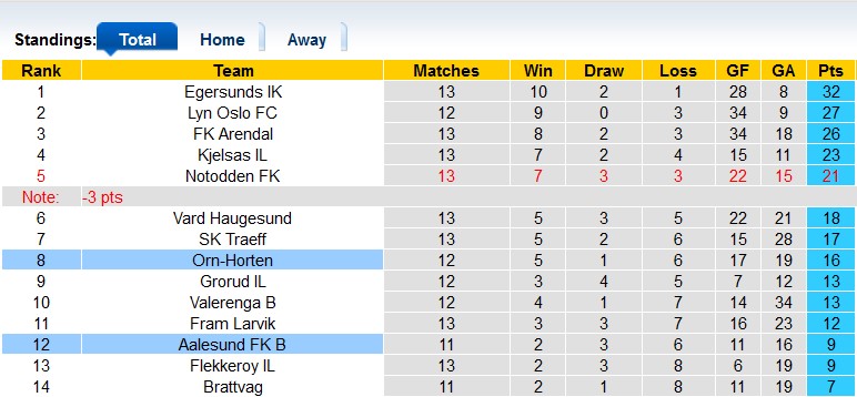 Nhận định, soi kèo Orn-Horten vs Aalesund B, 22h ngày 11/7 - Ảnh 3