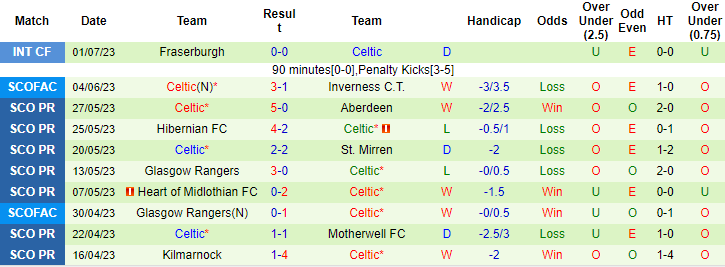 Nhận định, soi kèo Portimonense vs Celtic, 23h ngày 12/7 - Ảnh 2