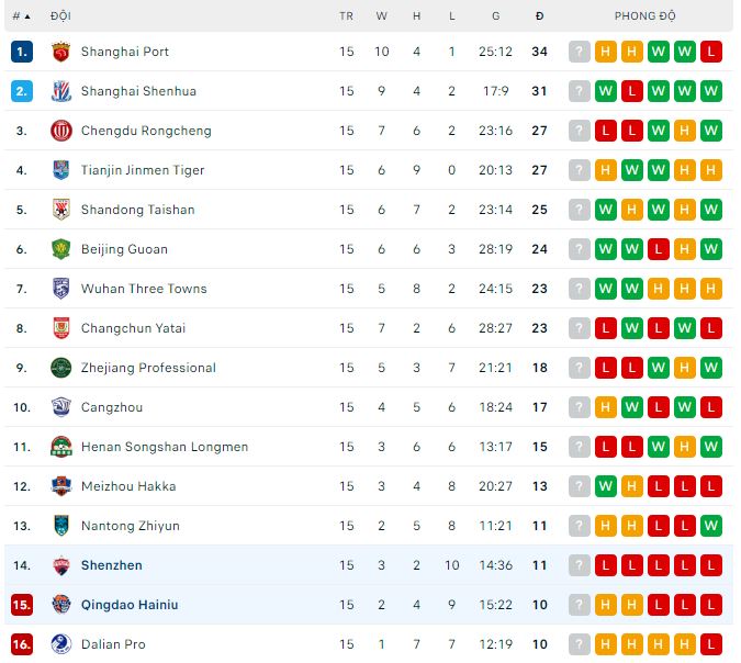 Nhận định, soi kèo Qingdao Hainiu vs Shenzhen, 18h35 ngày 12/7 - Ảnh 3