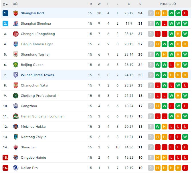 Nhận định, soi kèo Shanghai Port vs Wuhan Three Towns, 18h35 ngày 12/7 - Ảnh 2