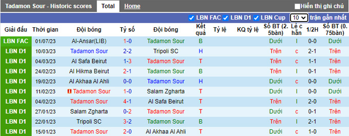 Nhận định, soi kèo Tadamon Sour vs Racing Beirut, 21h ngày 11/7 - Ảnh 1