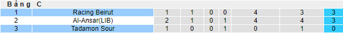 Nhận định, soi kèo Tadamon Sour vs Racing Beirut, 21h ngày 11/7 - Ảnh 4