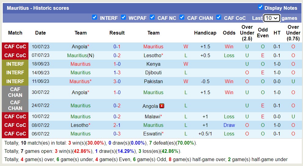 Phân tích kèo hiệp 1 Mauritius vs Mozambique, 20h ngày 12/7 - Ảnh 2