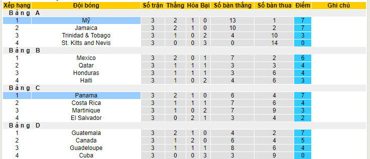 Phân tích kèo hiệp 1 Mỹ vs Panama, 6h30 ngày 13/7 - Ảnh 4