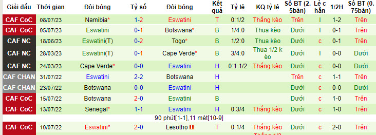 Phân tích kèo hiệp 1 Nam Phi vs Eswatini, 23h ngày 11/7 - Ảnh 2