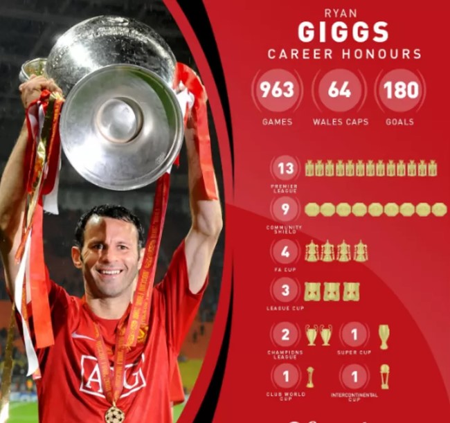 5 kỷ lục vĩ đại nhất của Man United: C&oacute; 1 người nắm liền 3 hạng mục - Ảnh 2