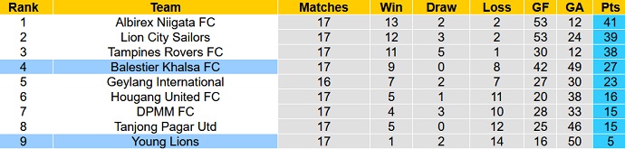 Nhận định, soi kèo Balestier Khalsa vs Young Lions, 18h45 ngày 12/7 - Ảnh 4