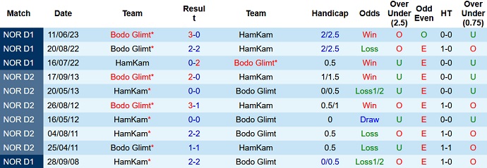 Nhận định, soi kèo HamKam vs Bodo Glimt, 23h00 ngày 13/7 - Ảnh 3
