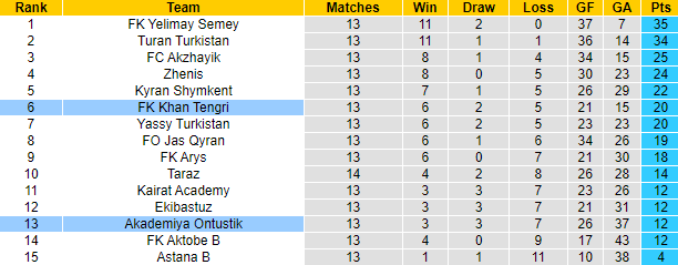 Nhận định, soi kèo Khan Tengri vs Akademiya Ontustik, 19h ngày 13/7 - Ảnh 3