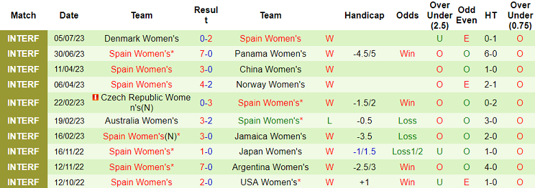 Nhận định, soi kèo nữ Việt Nam vs nữ Tây Ban Nha, 7h30 ngày 14/7 - Ảnh 2