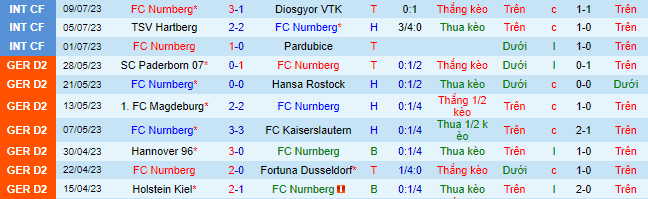 Nhận định, soi kèo Nurnberg vs Arsenal, 0h ngày 14/7 - Ảnh 2
