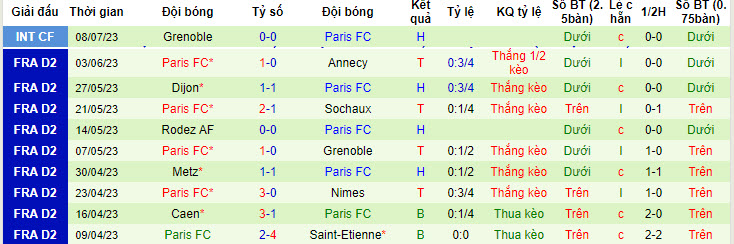 Nhận định, soi kèo Stade Lausanne Ouchy vs Paris FC, 22h ngày 13/7 - Ảnh 2