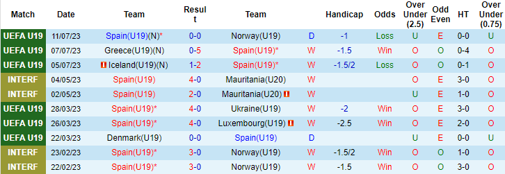 Nhận định, soi kèo U19 Tây Ban Nha vs U19 Italia, 2h ngày 14/7 - Ảnh 1