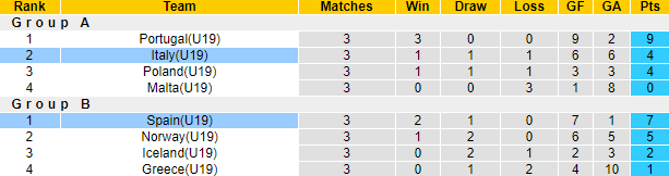 Nhận định, soi kèo U19 Tây Ban Nha vs U19 Italia, 2h ngày 14/7 - Ảnh 4