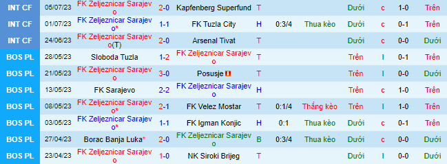 Nhận định, soi kèo Zeljeznicar Sarajevo vs Dinamo Minsk, 1h30 ngày 14/7 - Ảnh 1