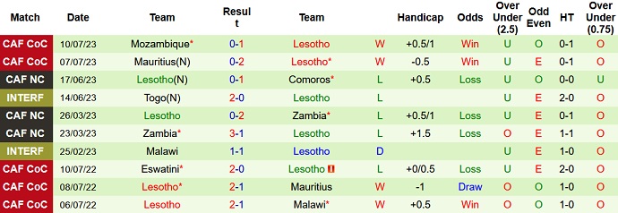 Phân tích kèo hiệp 1 Angola vs Lesotho, 20h00 ngày 12/7 - Ảnh 2