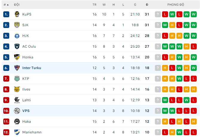 Phân tích kèo hiệp 1 Inter Turku vs VPS, 22h ngày 12/7 - Ảnh 3