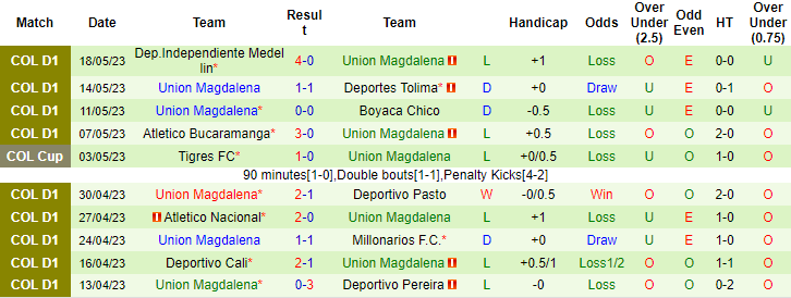 Nhận định, soi kèo Atletico Huila vs Union Magdalena, 7h40 ngày 15/7 - Ảnh 2