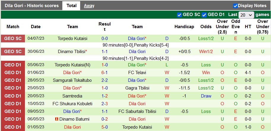 Nhận định, soi kèo Dunajska vs Dila Gori, 0h30 ngày 14/7 - Ảnh 2