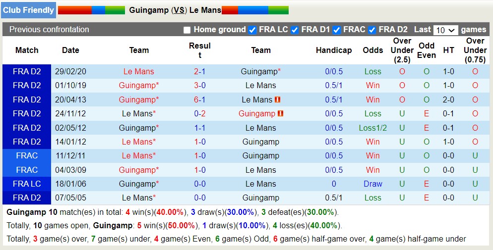 Nhận định, soi kèo Guingamp vs Le Mans, 22h ngày 14/7 - Ảnh 3