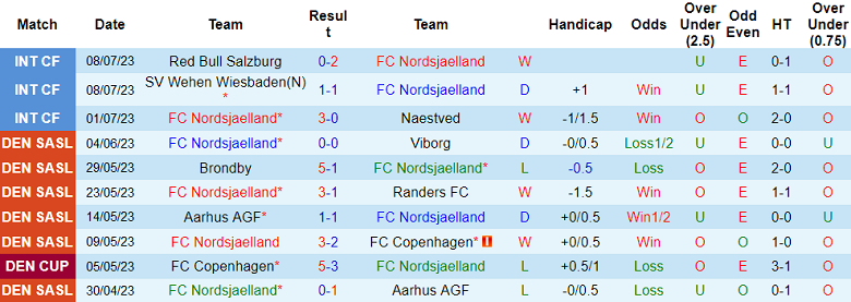 Nhận định, soi kèo Nordsjaelland vs Olympiakos, 16h45 ngày 14/7 - Ảnh 1