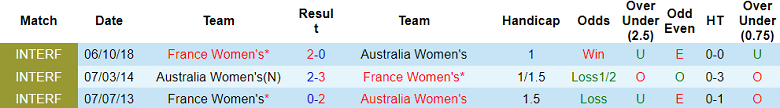 Nhận định, soi kèo nữ Úc vs nữ Pháp, 16h30 ngày 14/7 - Ảnh 3