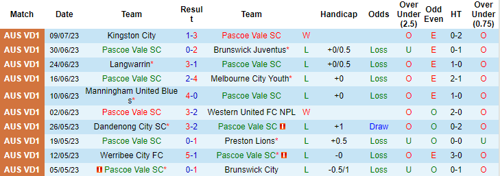 Nhận định, soi kèo Pascoe Vale SC vs Northcote City, 17h15 ngày 14/7 - Ảnh 1