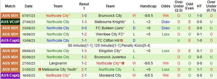 Nhận định, soi kèo Pascoe Vale SC vs Northcote City, 17h15 ngày 14/7 - Ảnh 2