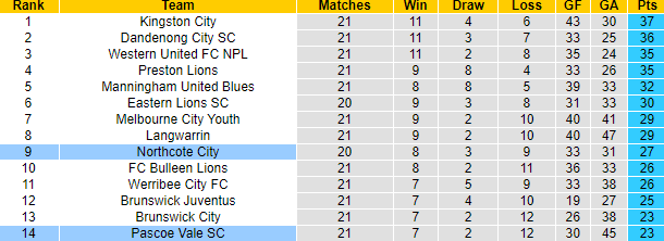 Nhận định, soi kèo Pascoe Vale SC vs Northcote City, 17h15 ngày 14/7 - Ảnh 4