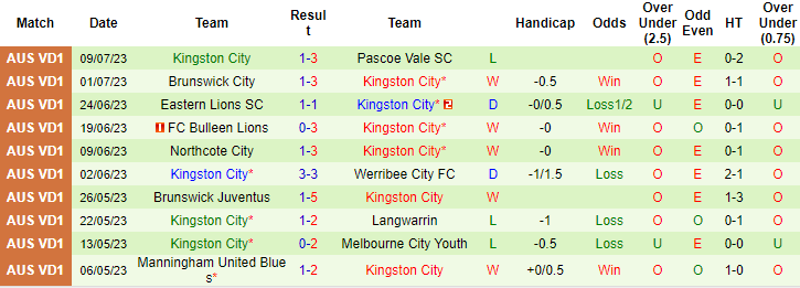 Nhận định, soi kèo Preston Lions vs Kingston City, 17h30 ngày 14/7 - Ảnh 2